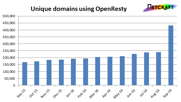 Although most OpenResty sites reside under the tumblr.com domain, the number of unique domains using OpenResty also increased noticeably this month.
