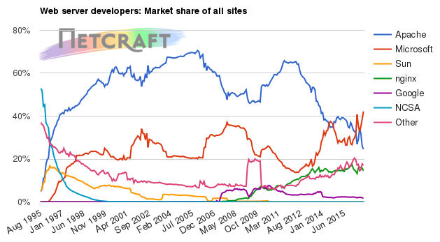 Web server market share