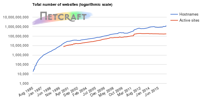 Total number of websites