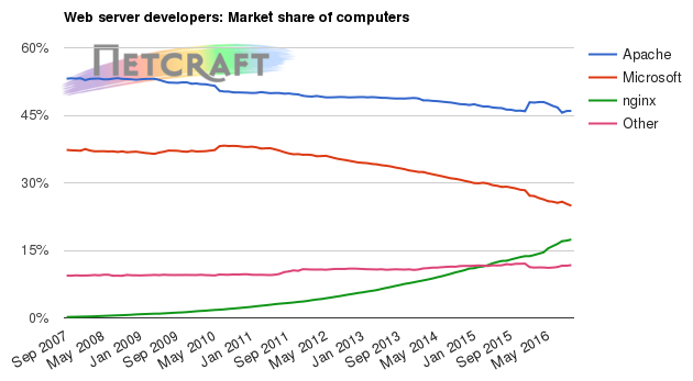 Web server market share for computers