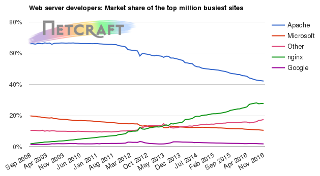 Web server market share for top million busiest sites