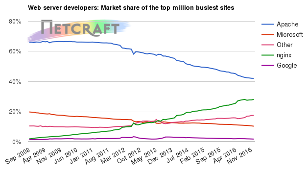 Web server market share for top million busiest sites