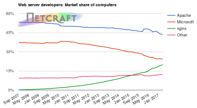 Web server market share for computers