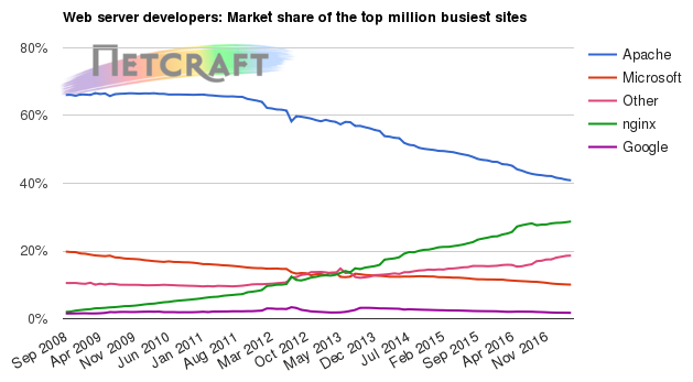 Web server market share for top million busiest sites