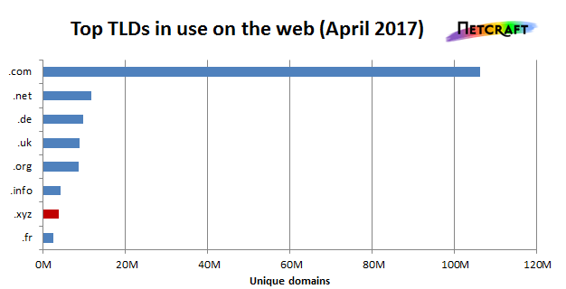 .xyz is the most commonly used new gTLD, but remains outpaced by several traditional TLDs.
