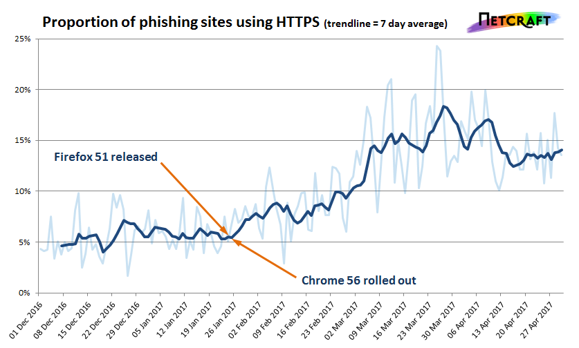 Firefox 51 and Chrome 56 were the first stable browsers to flag HTTP websites as insecure if they contained password fields. Their release dates appear to coincide with the increase in HTTPS phishing sites.