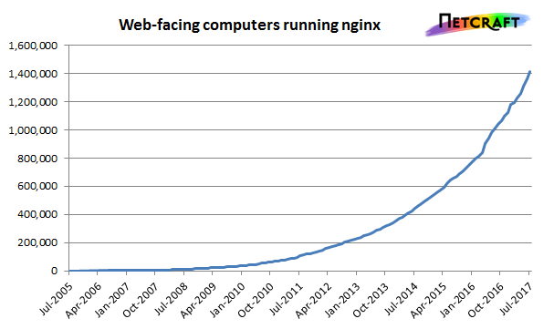 Originally developed to solve the C10k problem, nginx has seen phenomenal growth in web-facing computers.