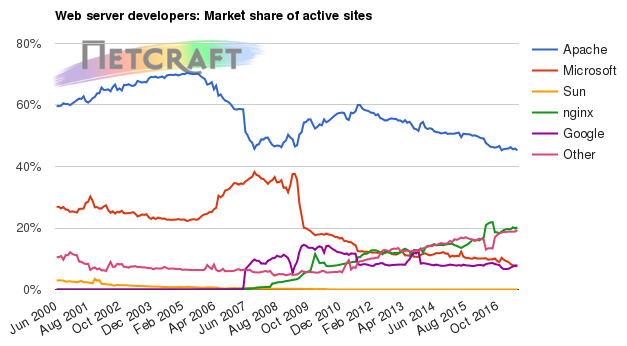 Web server market share for active sites