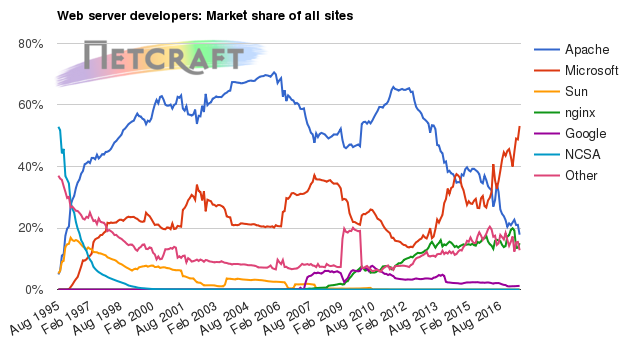 Web server market share