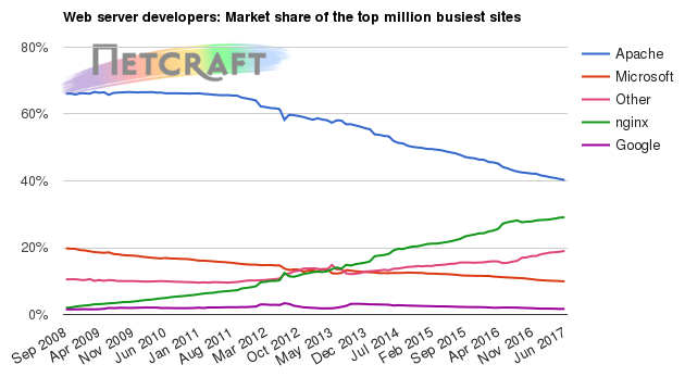 Web server market share for top million busiest sites