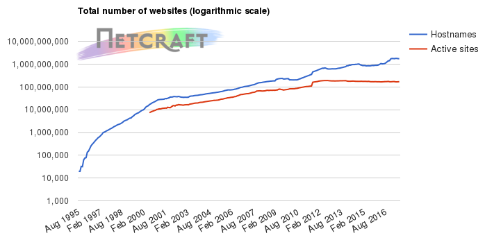 Total number of websites