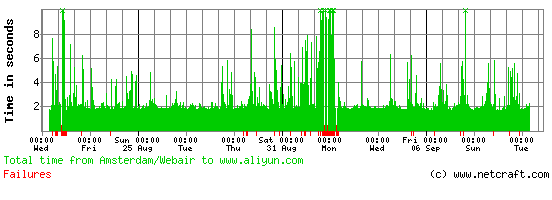 In September 2013, international requests to aliyun.com were often slow and occasionally timed out.
