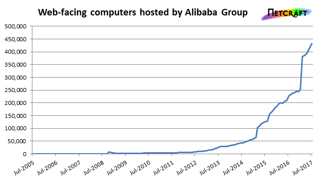 Alibaba has shown tremendous growth in 2017.