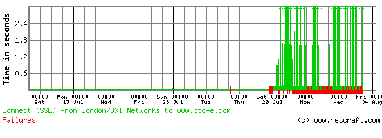 The btc-e.com homepage was much faster and more reliable while it was still a cryptocurrency exchange, handling around 2.5% of all Bitcoin exchange volume.