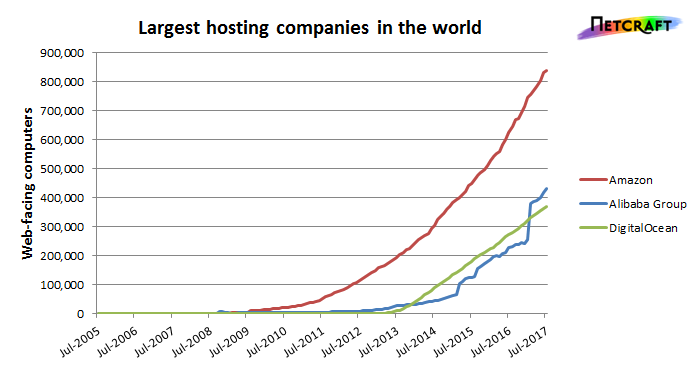 top-three-hosting-companies
