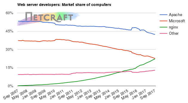 Web server market share for computers