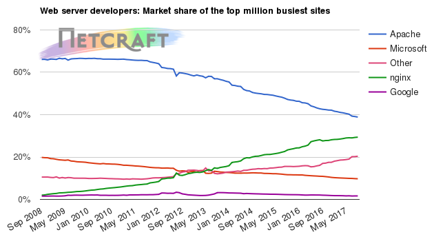 Web server market share for top million busiest sites