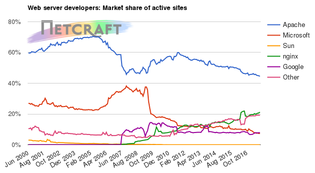 Web server market share for active sites