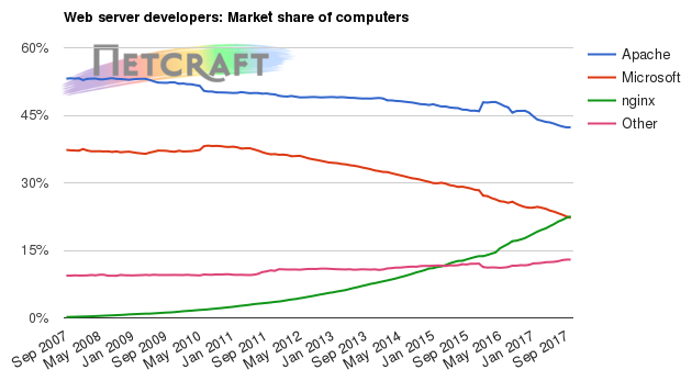 Web server market share for computers