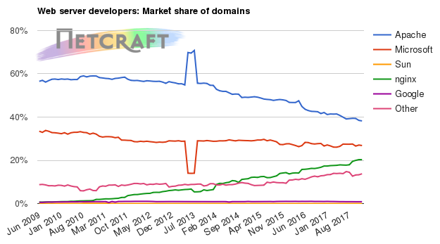 Web server market share for domains