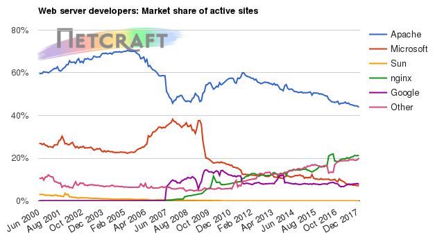Web server market share for active sites