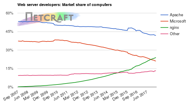 Web server market share for computers