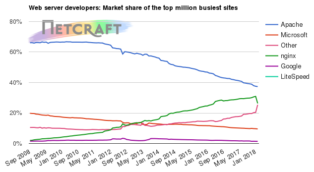 Web server market share for top million busiest sites