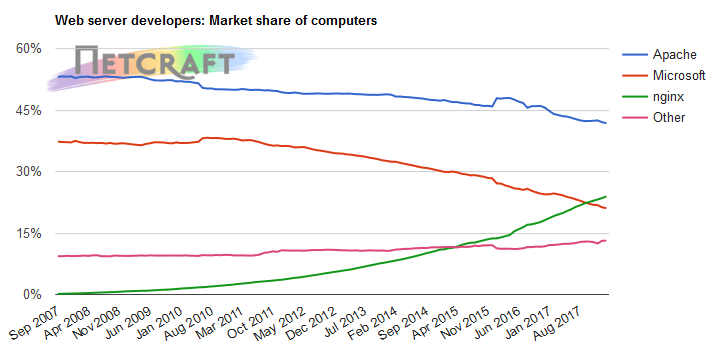 However you write it, nginx's strong growth has turned it into the second most commonly used server on web-facing computers.