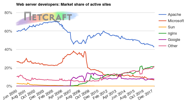 Web server market share for active sites