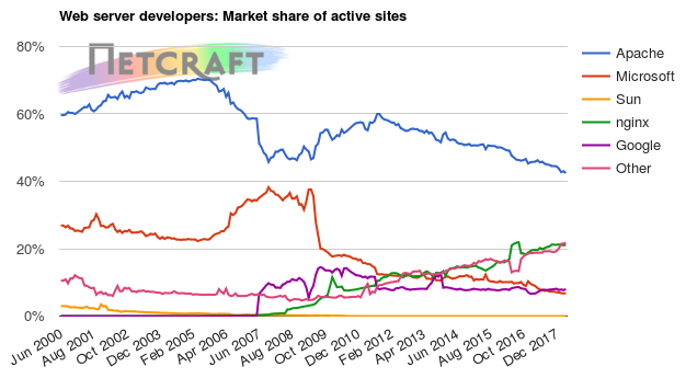 Web server market share for active sites