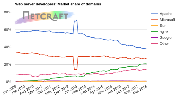 Web server market share for domains