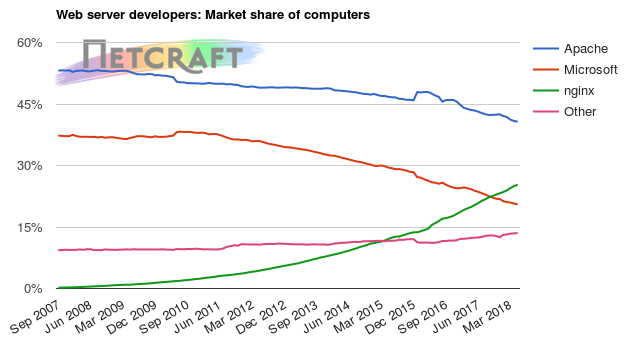 Web server market share for computers