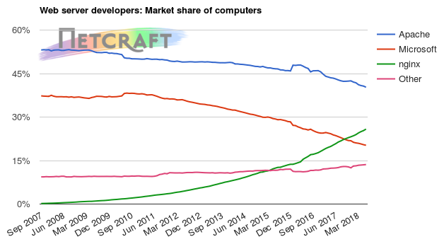 Web server market share for computers