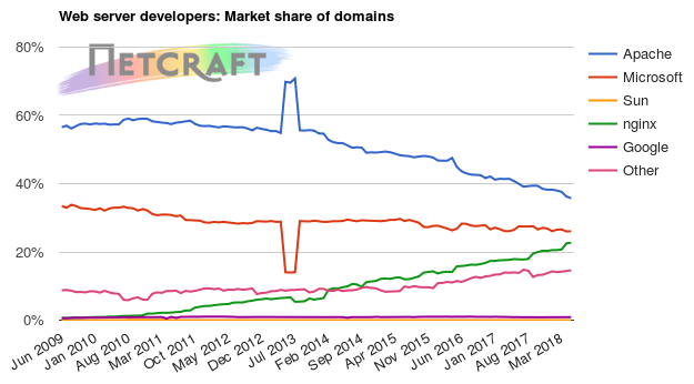 Web server market share for domains