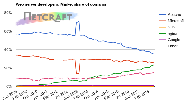 Web server market share for domains