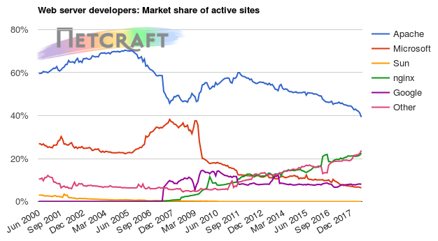 Web server market share for active sites