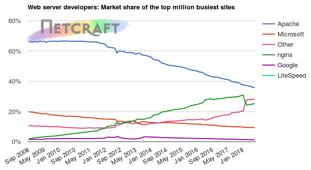 Web server market share for top million busiest sites