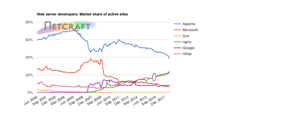 Web server market share for active sites