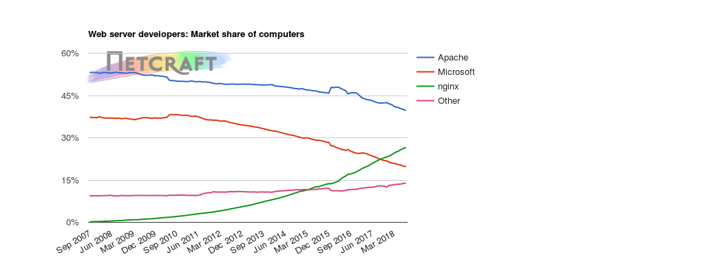 Web server market share for computers