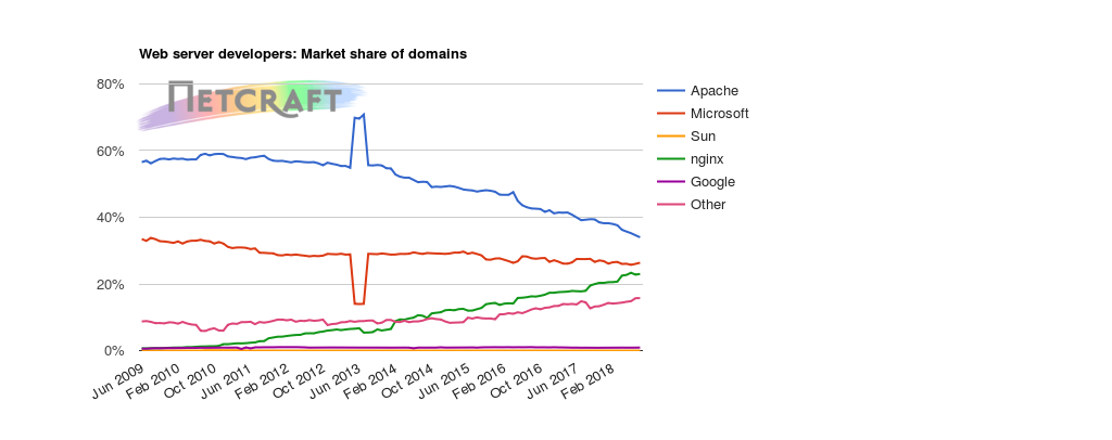 Web server market share for domains