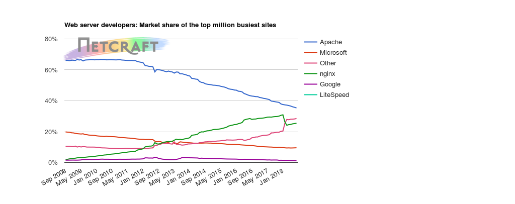 Web server market share for top million busiest sites