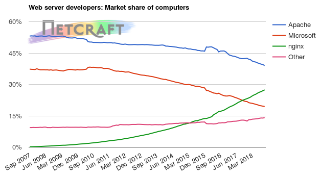 Web server market share for computers