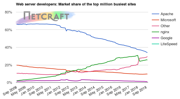 Web server market share for top million busiest sites