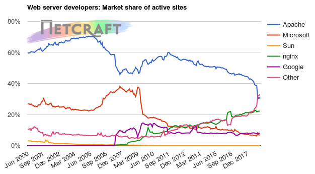 Web server market share for active sites