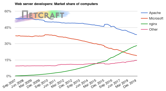 Web server market share for computers