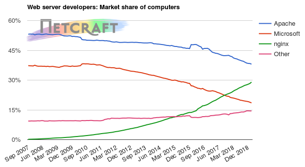 Web server market share for computers