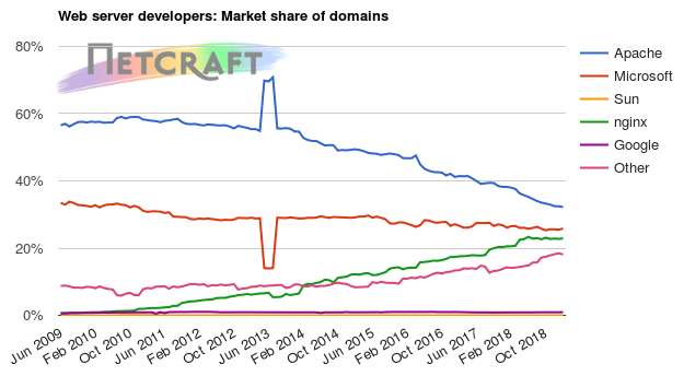 Web server market share for domains