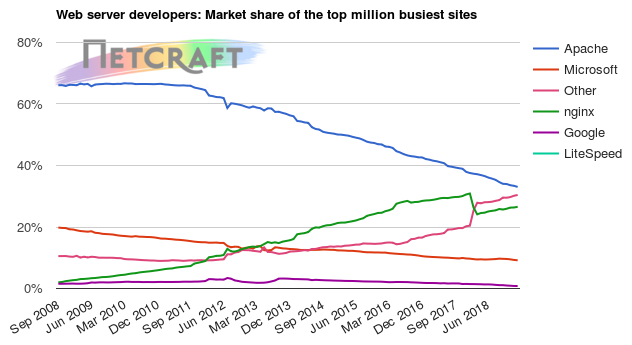 Web server market share for top million busiest sites