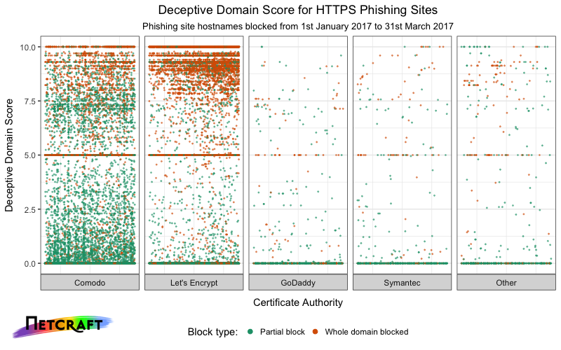 Distribution of Deceptive Domain Score across blocked phishing sites with valid TLS certificates
