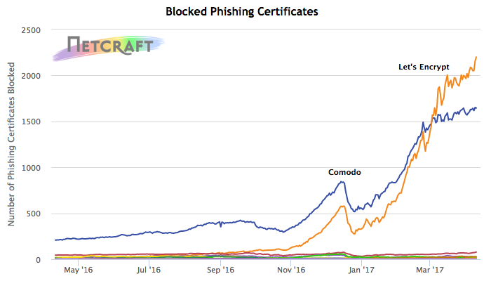 Certificates issued by publicly-trusted CAs that have been used on phishing sites